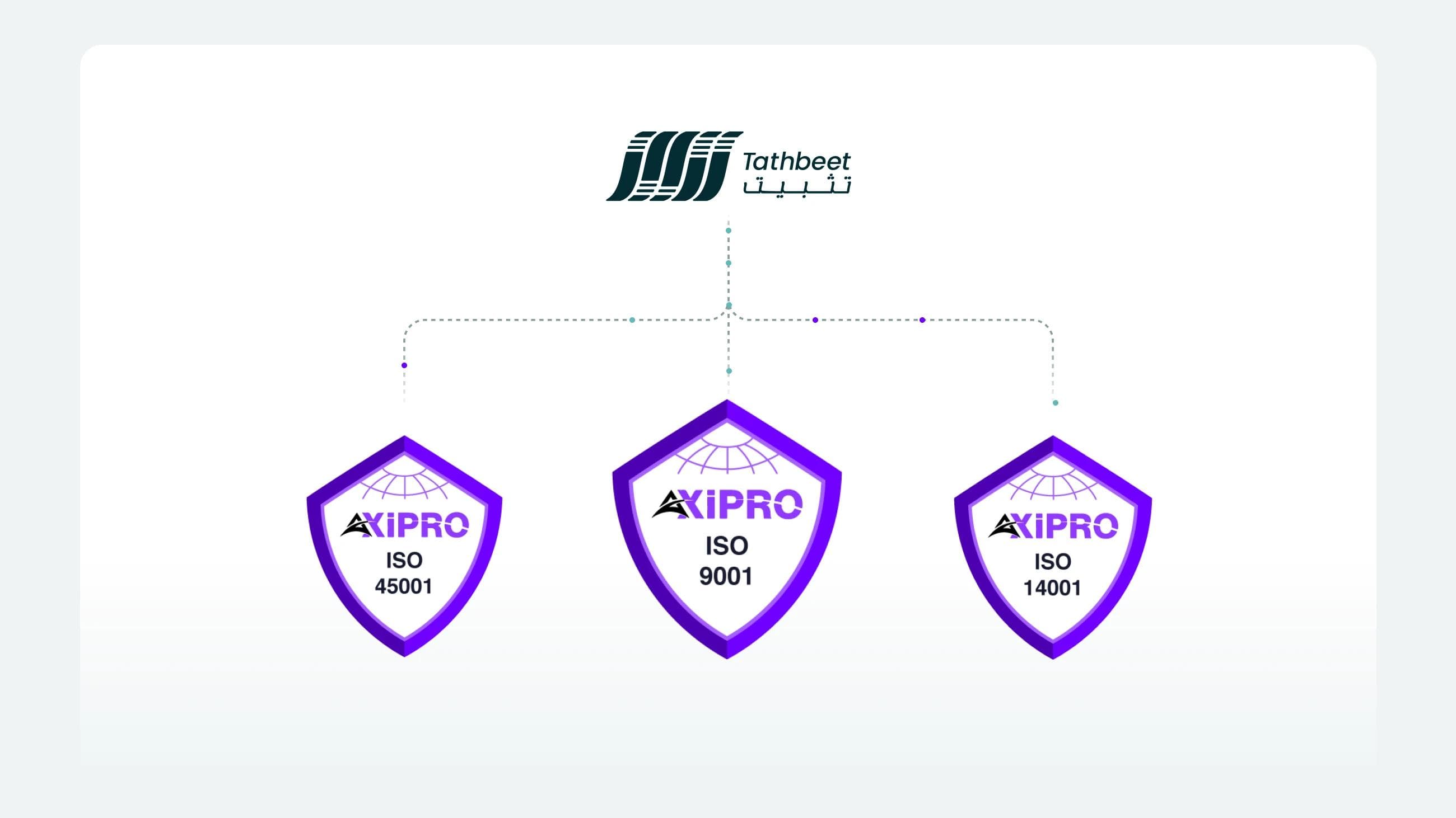 Tathbeet is now ISO 9001, 14001, and 45001 Certified